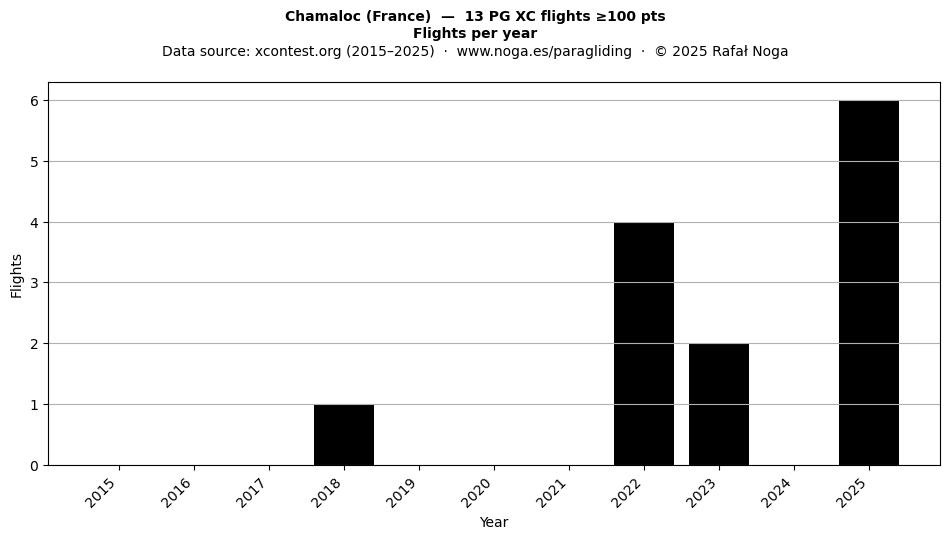 Flights per year