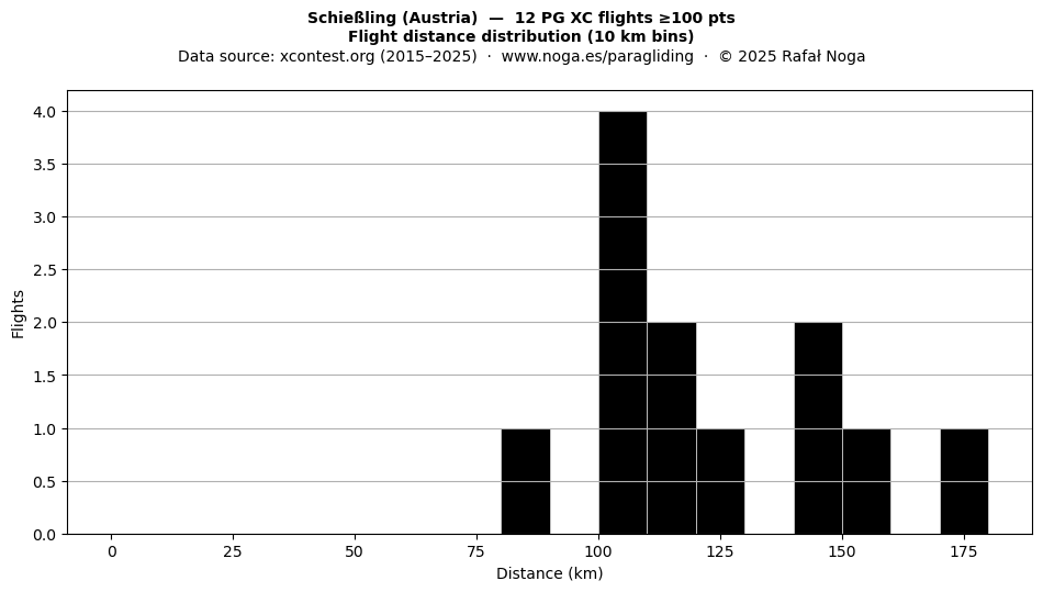 Flight distance