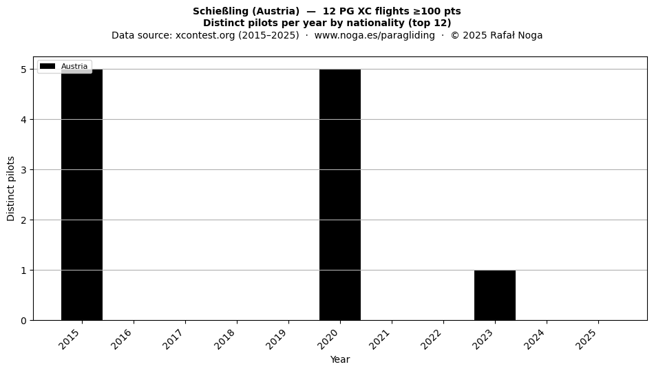 Distinct pilots per year