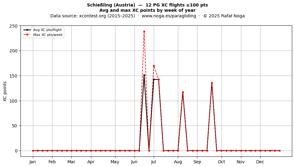 XC points by week