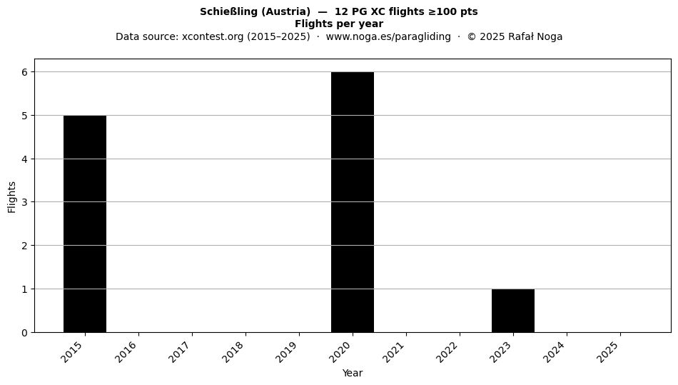 Flights per year