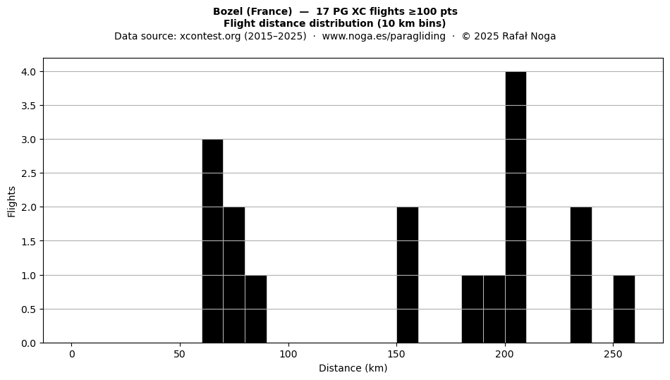 Flight distance