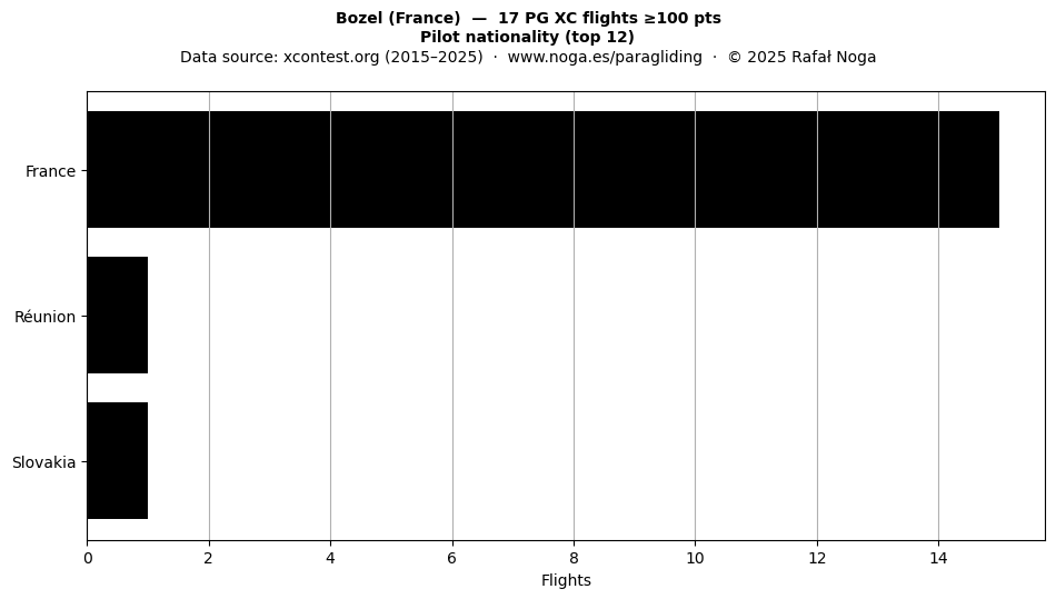 Pilot nationality