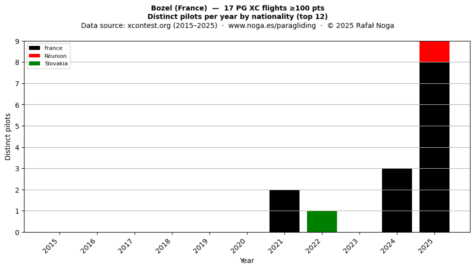 Distinct pilots per year