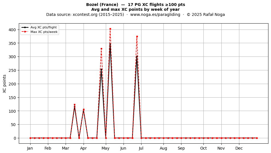 XC points by week