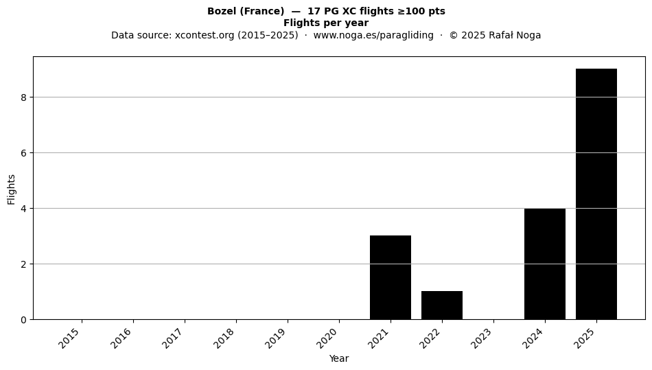 Flights per year
