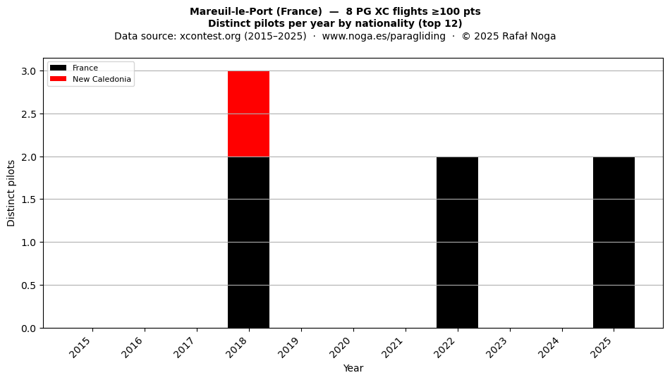 Distinct pilots per year