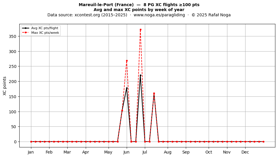 XC points by week