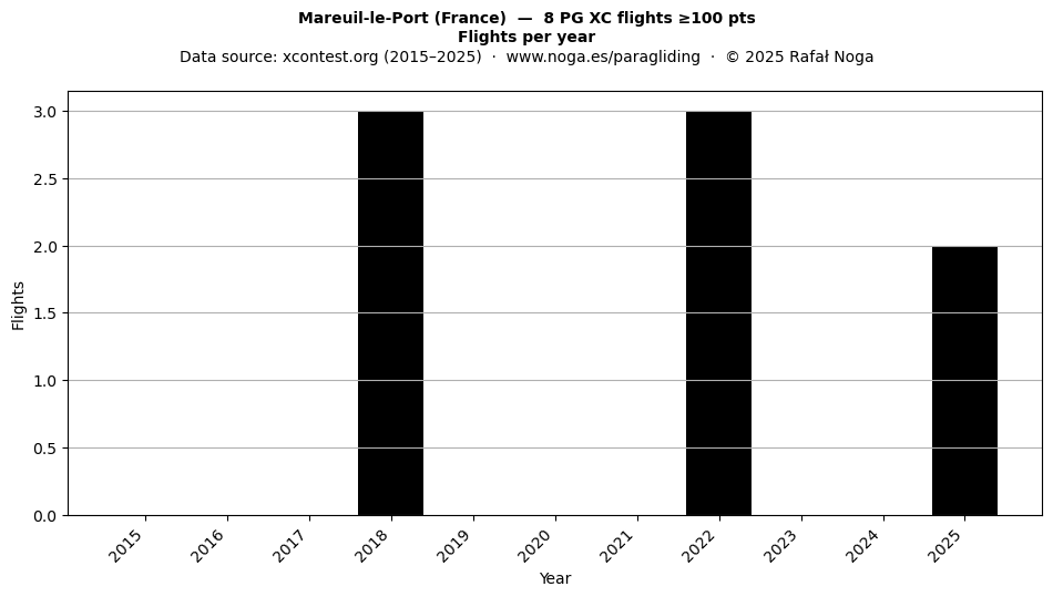 Flights per year