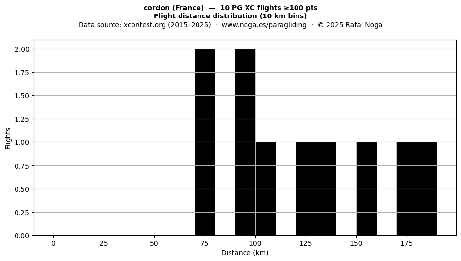 Flight distance