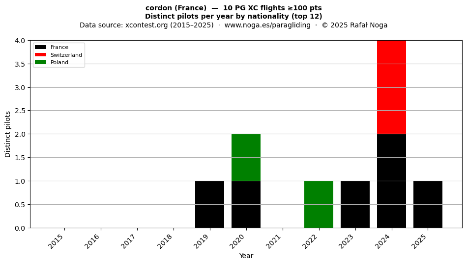 Distinct pilots per year