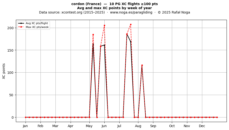 XC points by week