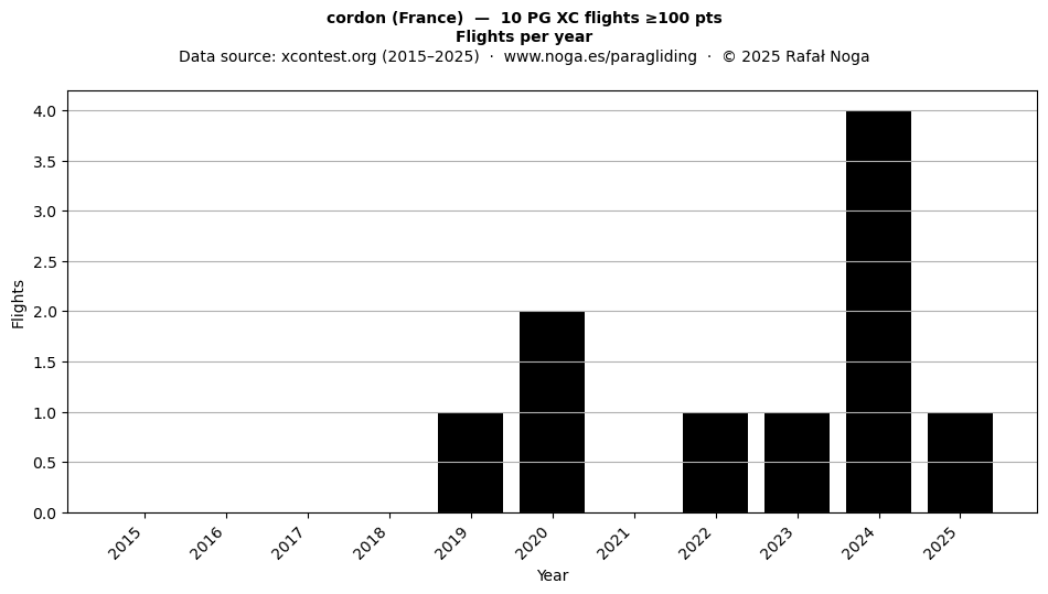 Flights per year