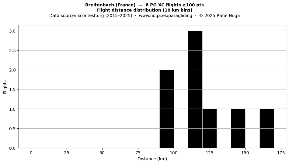Flight distance
