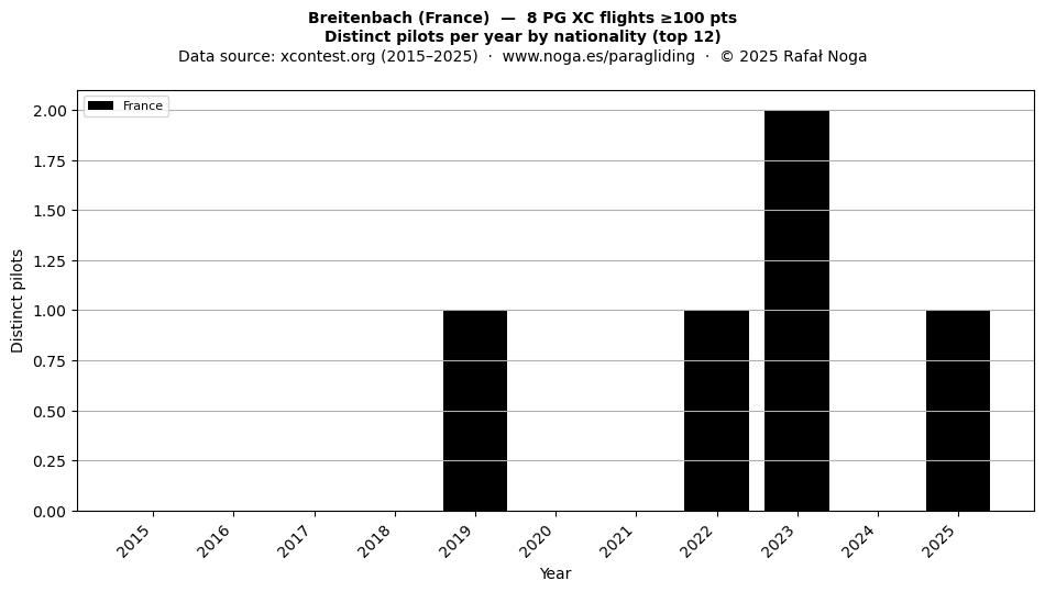 Distinct pilots per year
