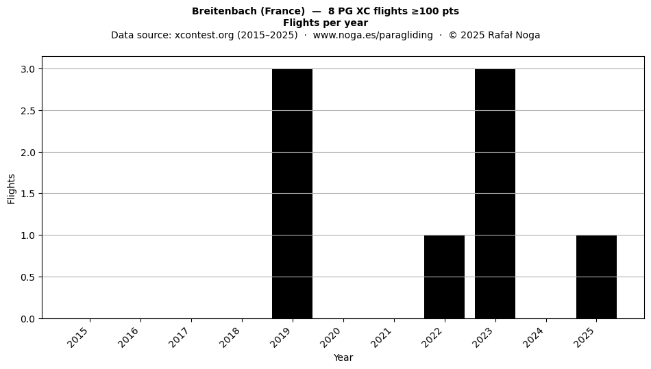 Flights per year