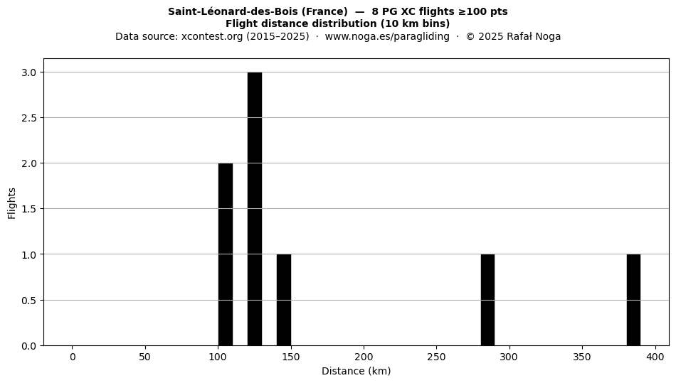Flight distance