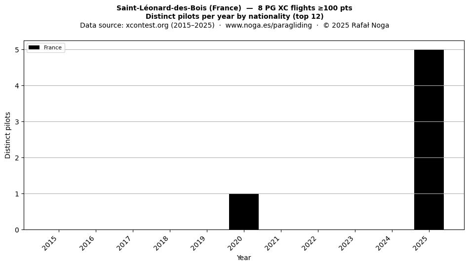Distinct pilots per year