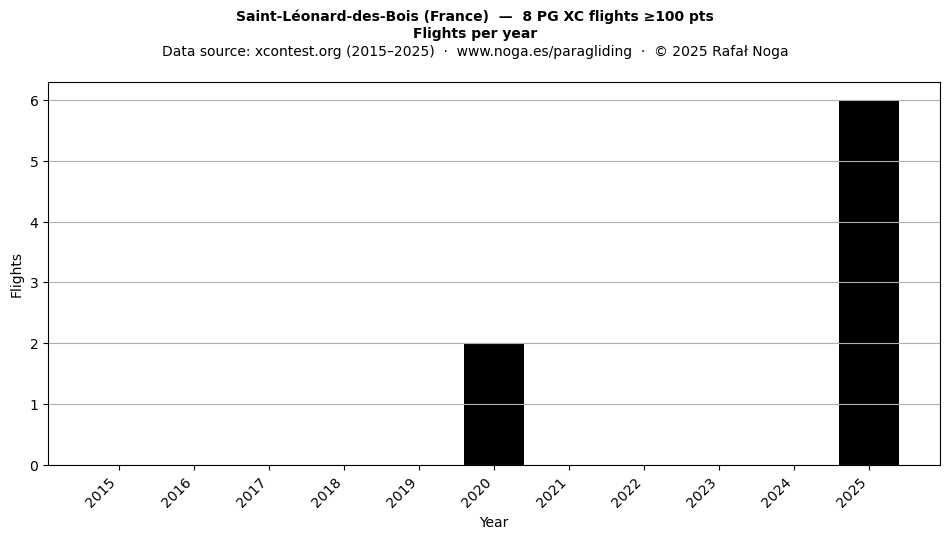 Flights per year