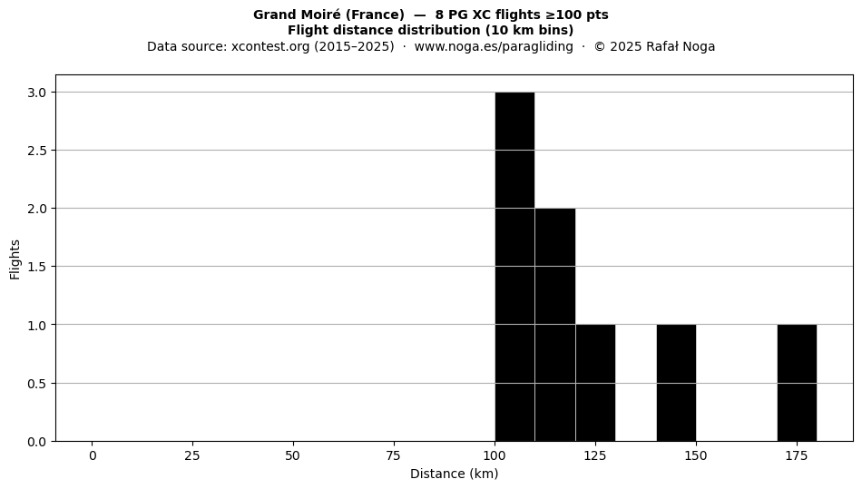 Flight distance