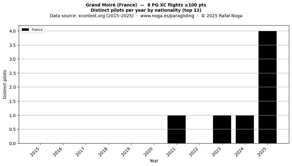 Distinct pilots per year