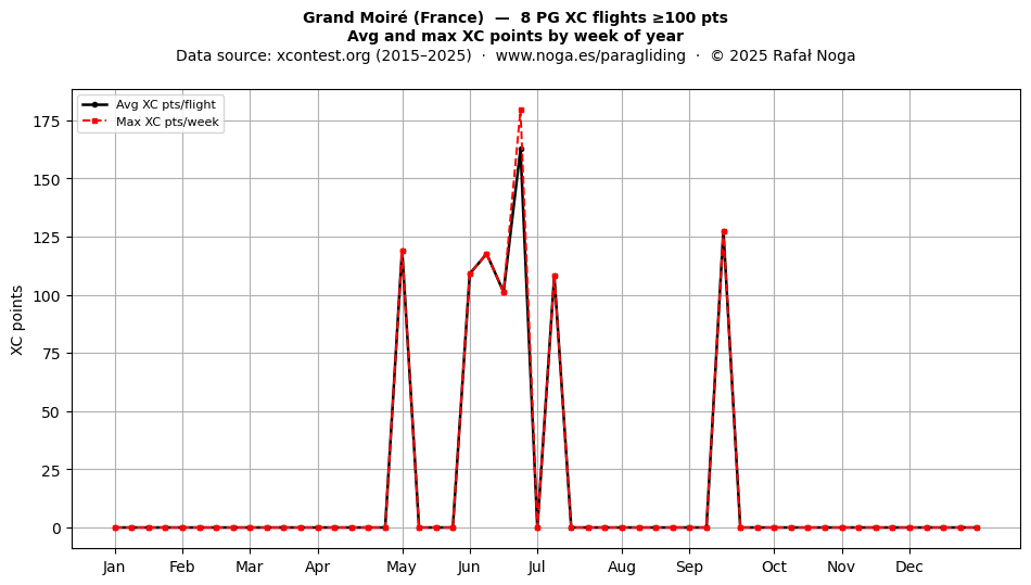 XC points by week