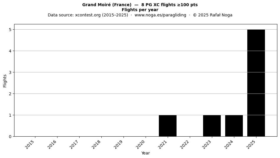 Flights per year