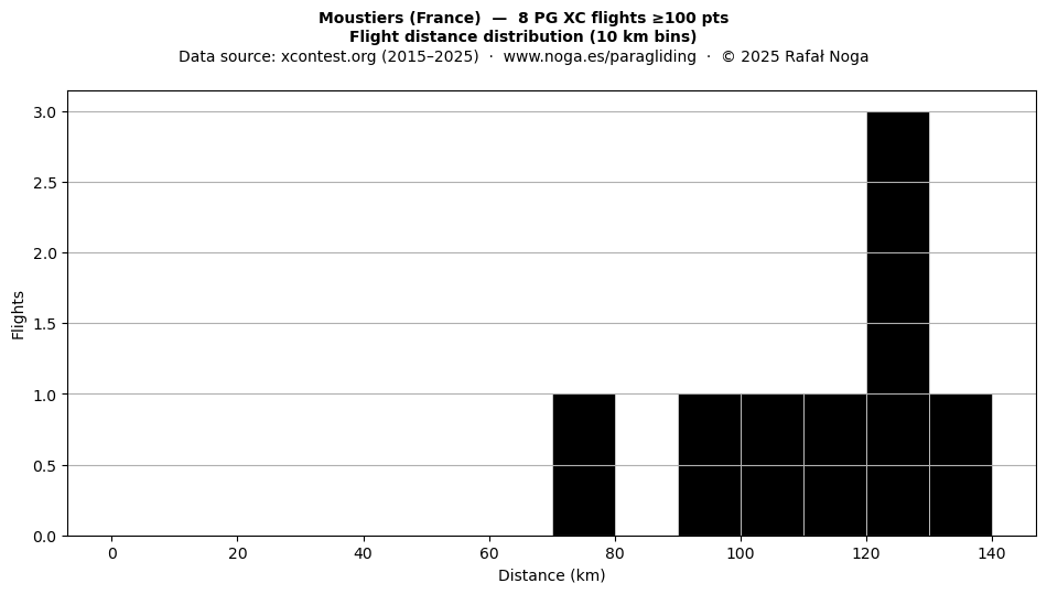 Flight distance