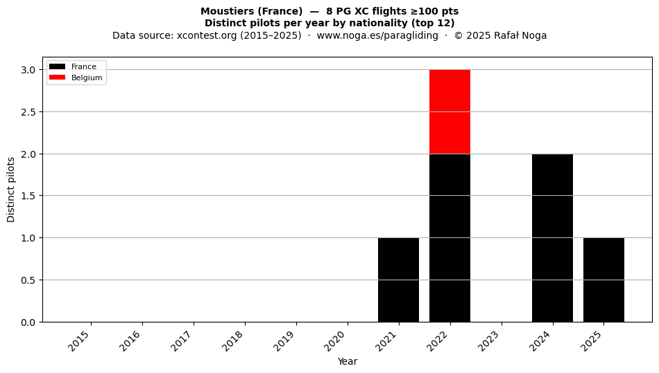 Distinct pilots per year
