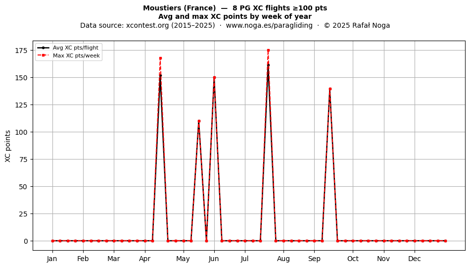 XC points by week