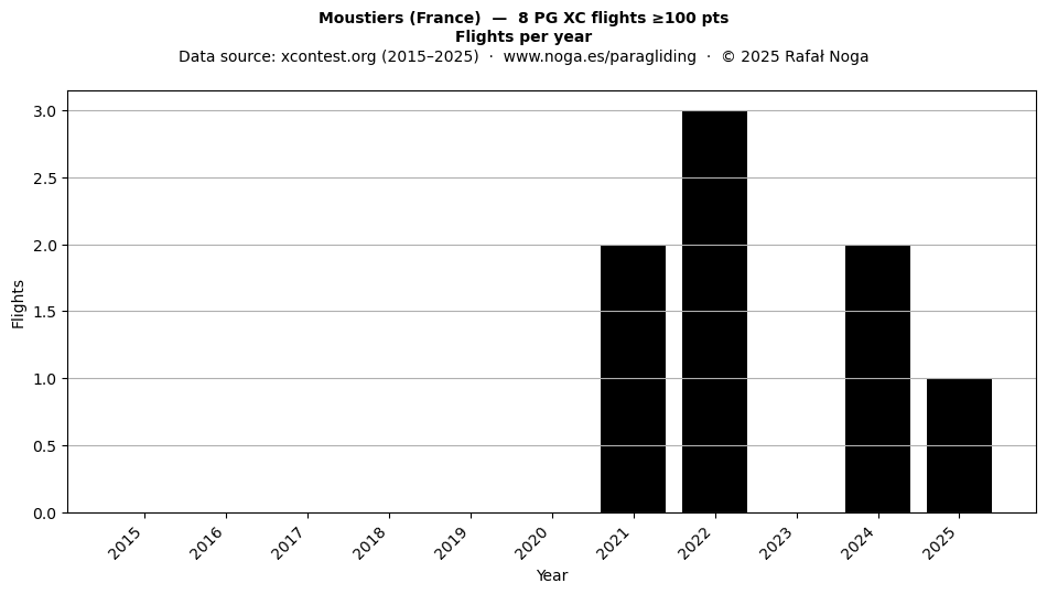 Flights per year