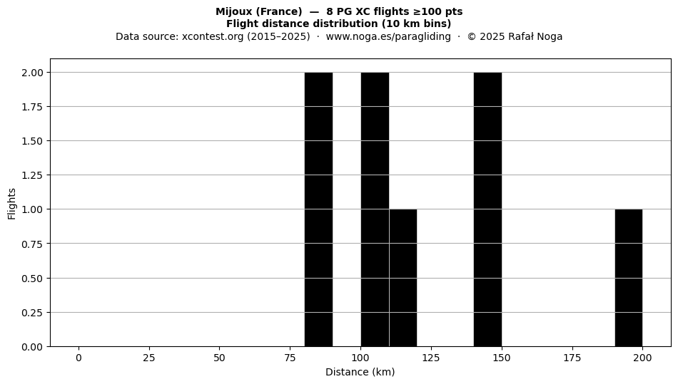 Flight distance