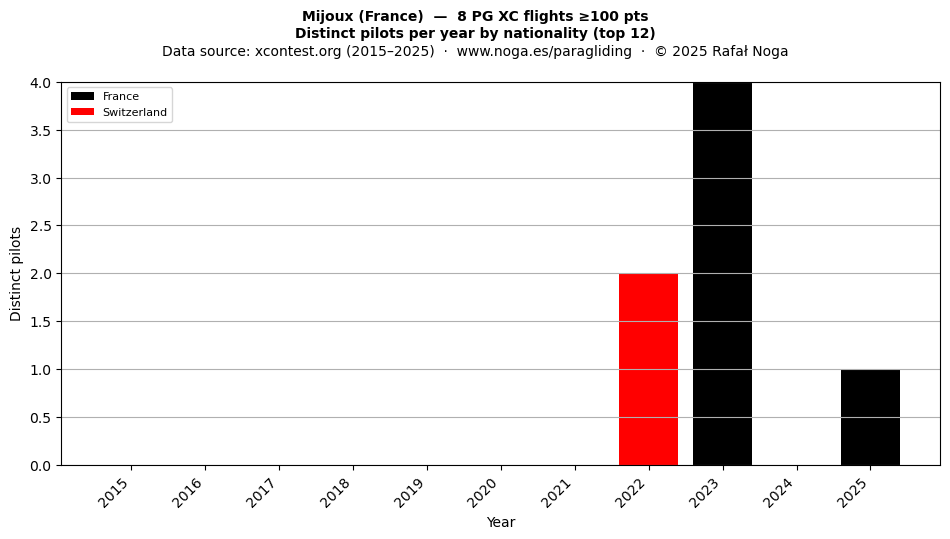 Distinct pilots per year