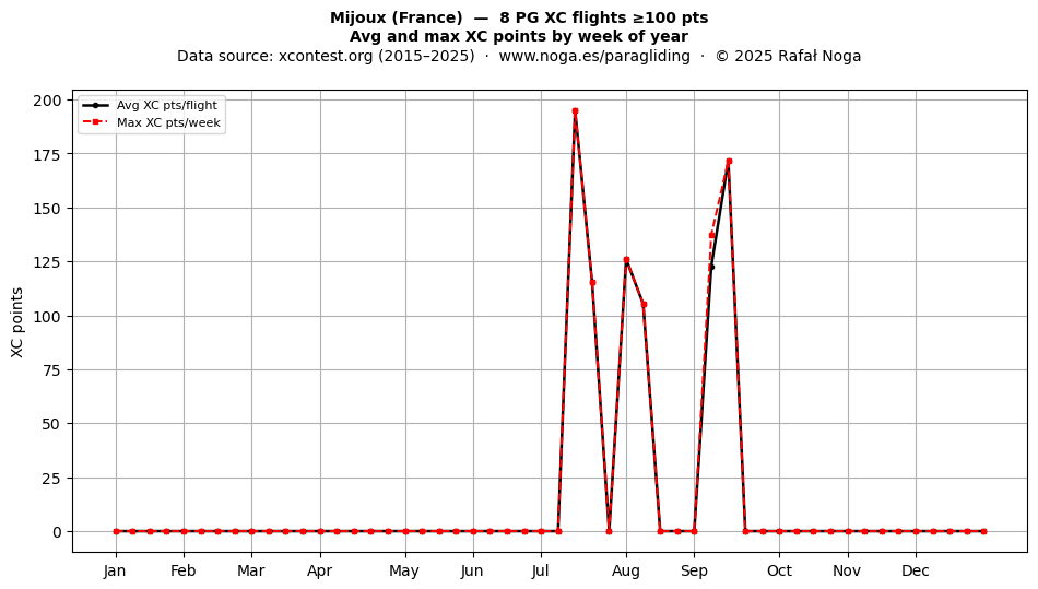 XC points by week