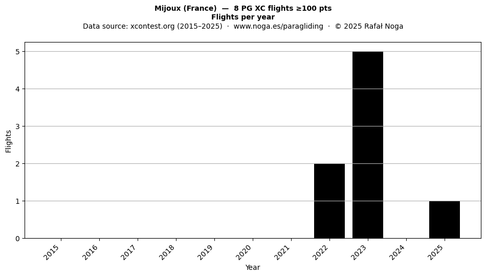 Flights per year