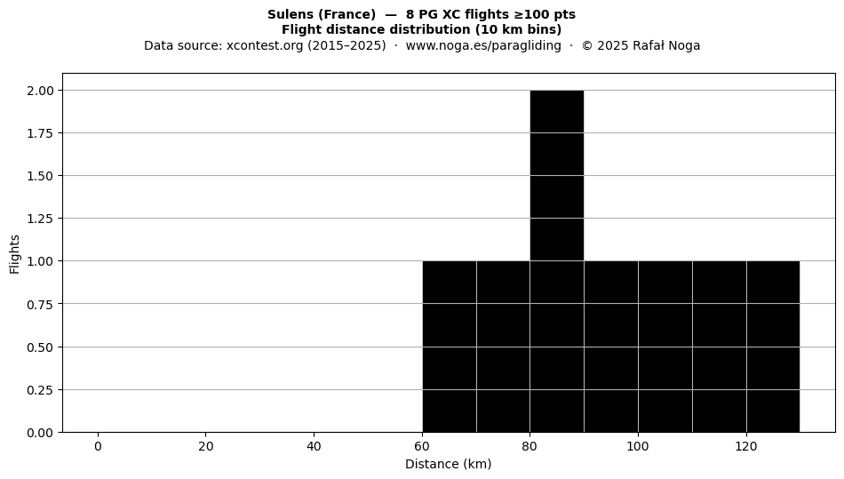 Flight distance