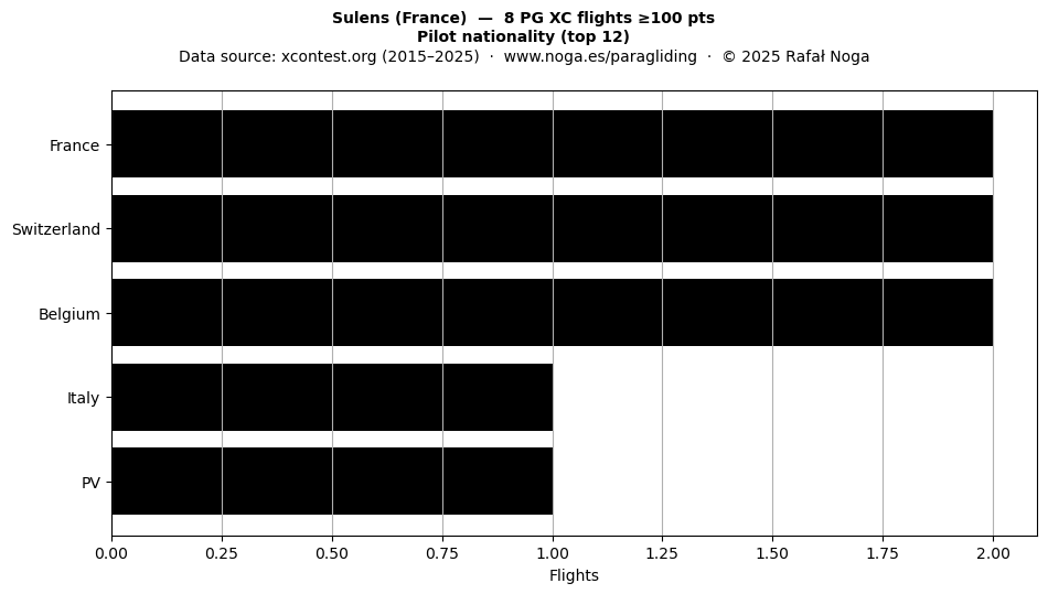 Pilot nationality
