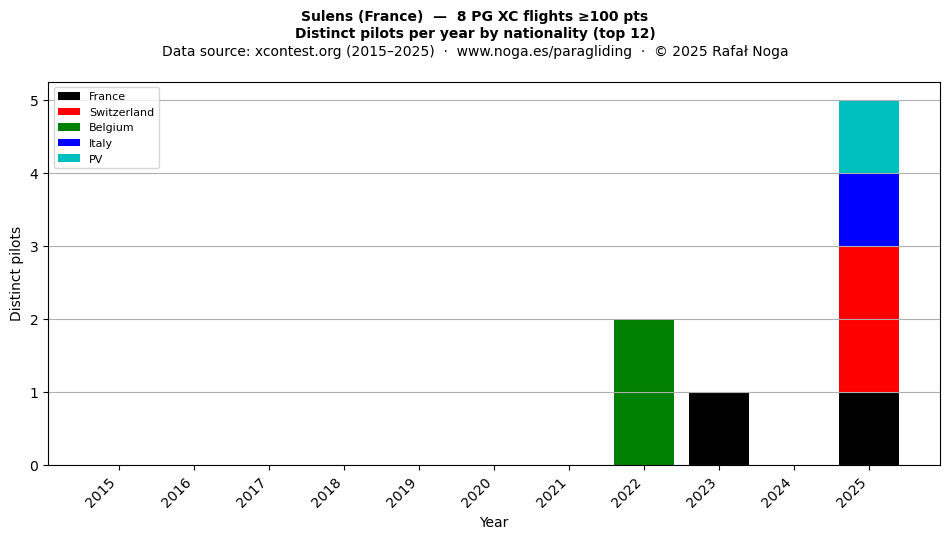 Distinct pilots per year