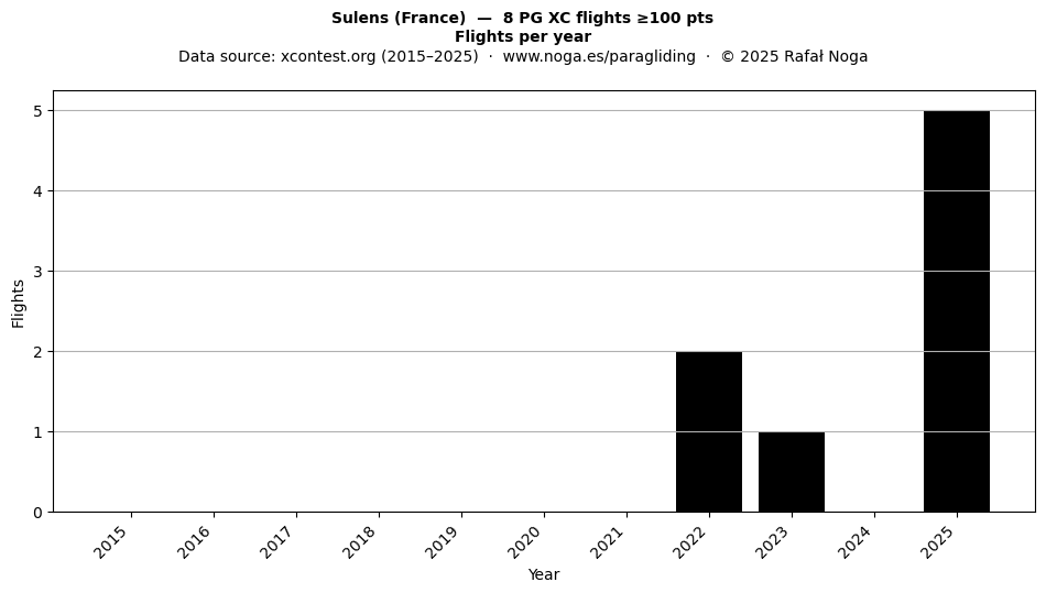 Flights per year