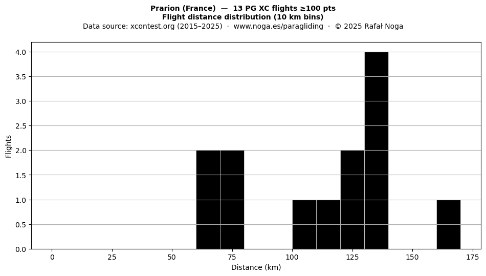 Flight distance
