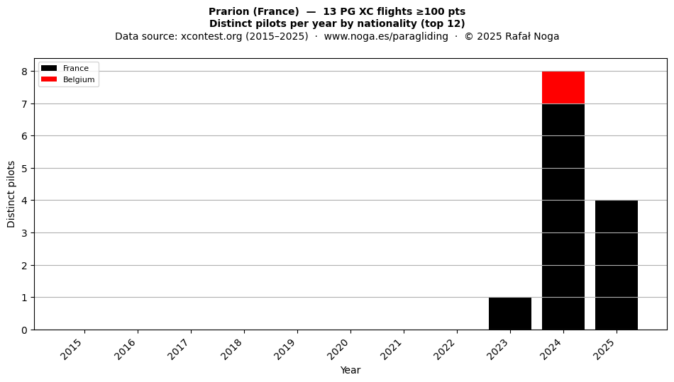 Distinct pilots per year