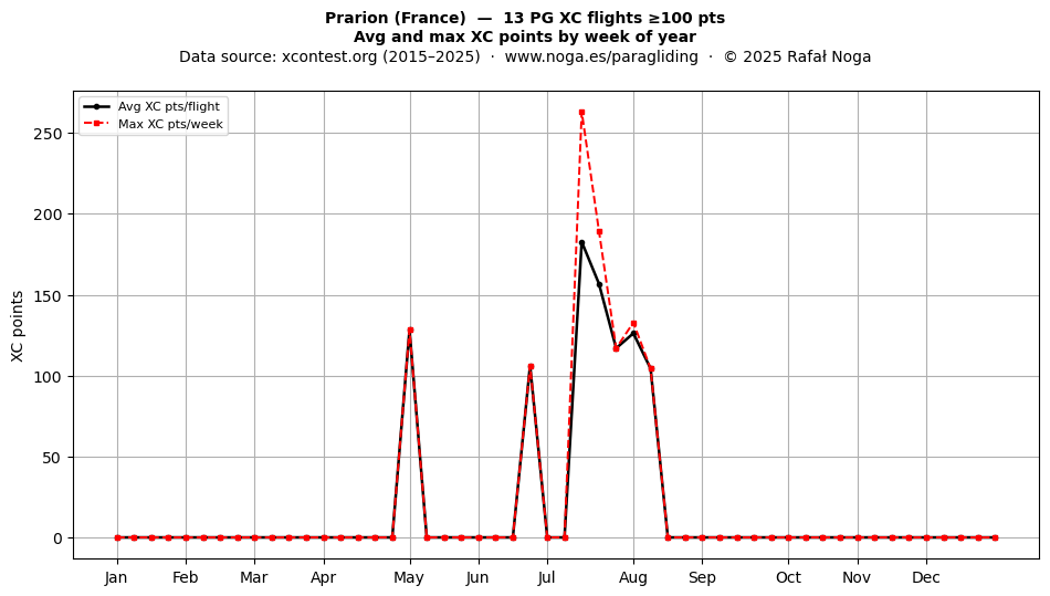 XC points by week