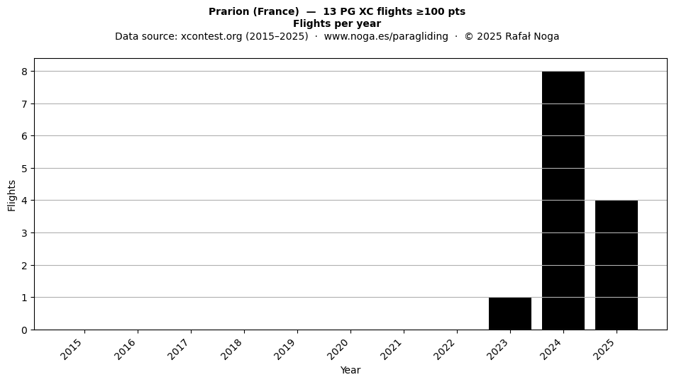 Flights per year