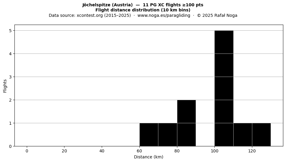 Flight distance