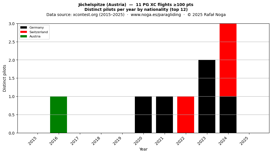 Distinct pilots per year