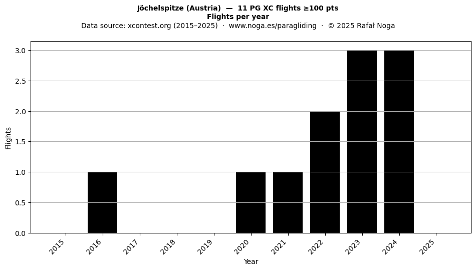Flights per year