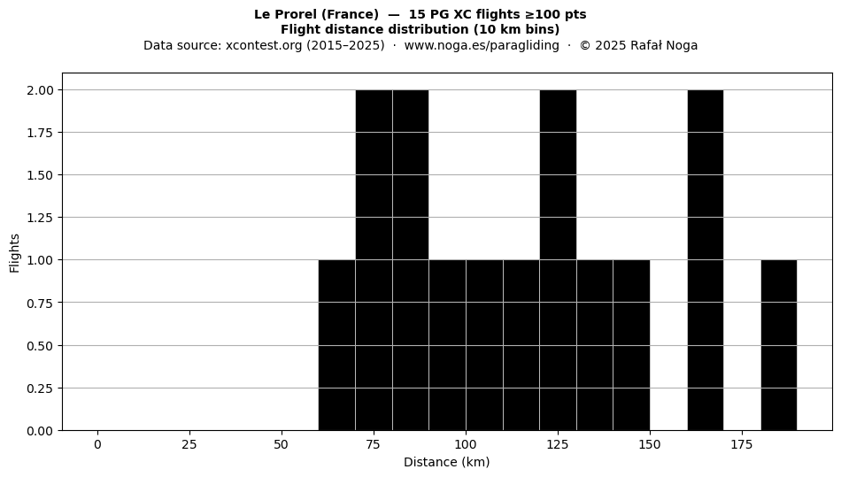 Flight distance