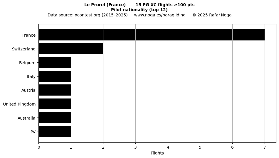 Pilot nationality