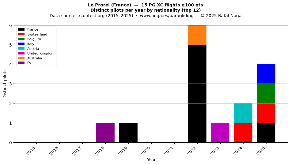 Distinct pilots per year