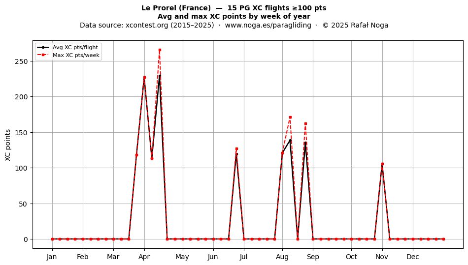 XC points by week